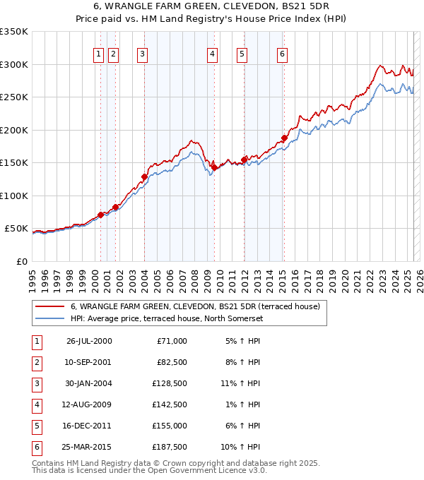 6, WRANGLE FARM GREEN, CLEVEDON, BS21 5DR: Price paid vs HM Land Registry's House Price Index