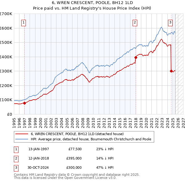 6, WREN CRESCENT, POOLE, BH12 1LD: Price paid vs HM Land Registry's House Price Index