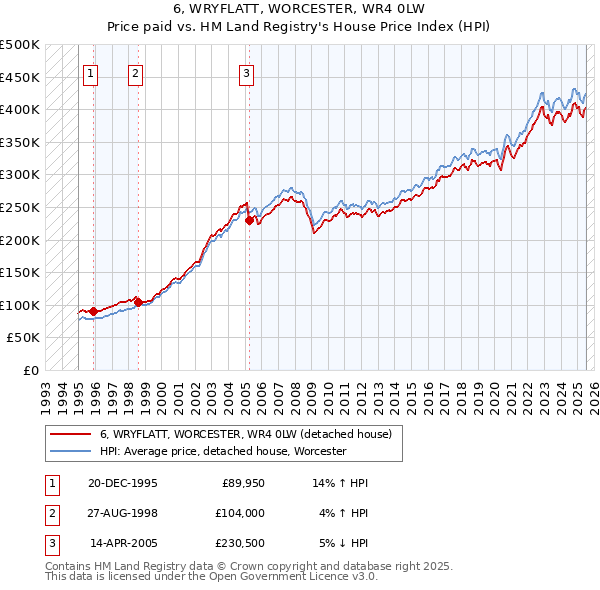 6, WRYFLATT, WORCESTER, WR4 0LW: Price paid vs HM Land Registry's House Price Index