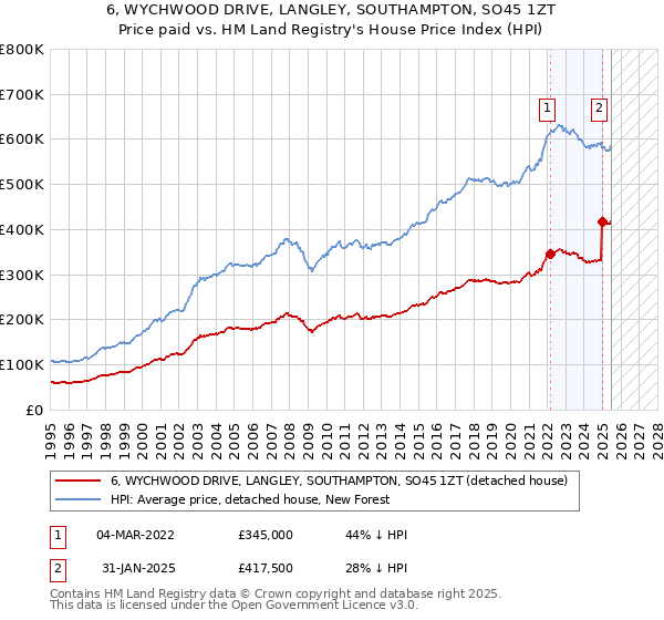 6, WYCHWOOD DRIVE, LANGLEY, SOUTHAMPTON, SO45 1ZT: Price paid vs HM Land Registry's House Price Index