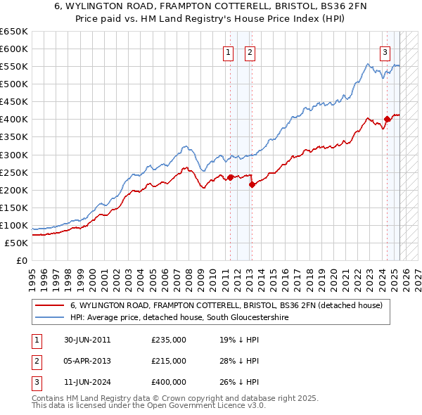 6, WYLINGTON ROAD, FRAMPTON COTTERELL, BRISTOL, BS36 2FN: Price paid vs HM Land Registry's House Price Index