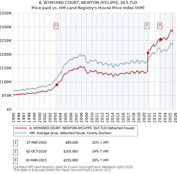 6, WYNYARD COURT, NEWTON AYCLIFFE, DL5 7LD: Price paid vs HM Land Registry's House Price Index
