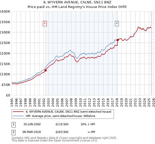 6, WYVERN AVENUE, CALNE, SN11 8NZ: Price paid vs HM Land Registry's House Price Index