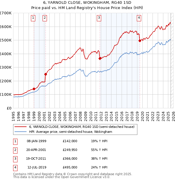 6, YARNOLD CLOSE, WOKINGHAM, RG40 1SD: Price paid vs HM Land Registry's House Price Index
