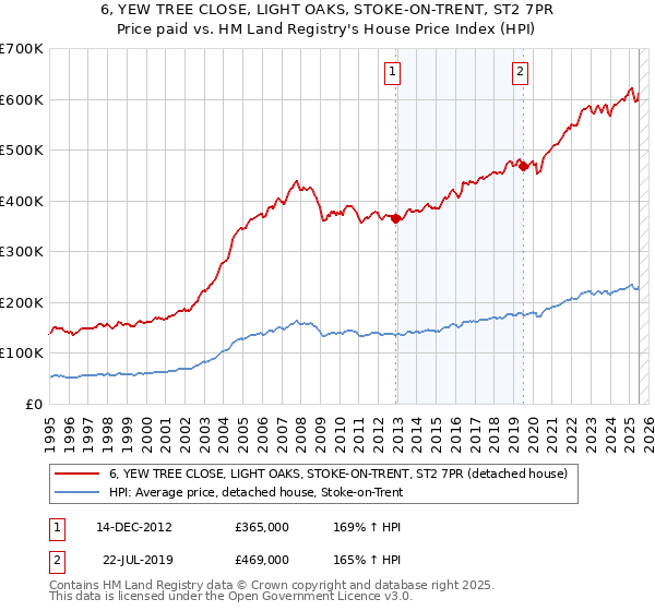 6, YEW TREE CLOSE, LIGHT OAKS, STOKE-ON-TRENT, ST2 7PR: Price paid vs HM Land Registry's House Price Index