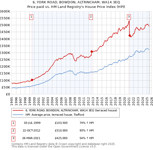 6, YORK ROAD, BOWDON, ALTRINCHAM, WA14 3EQ: Price paid vs HM Land Registry's House Price Index
