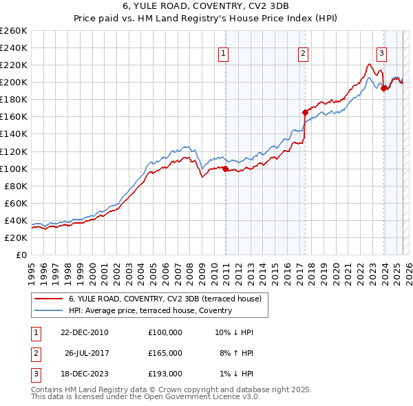6, YULE ROAD, COVENTRY, CV2 3DB: Price paid vs HM Land Registry's House Price Index
