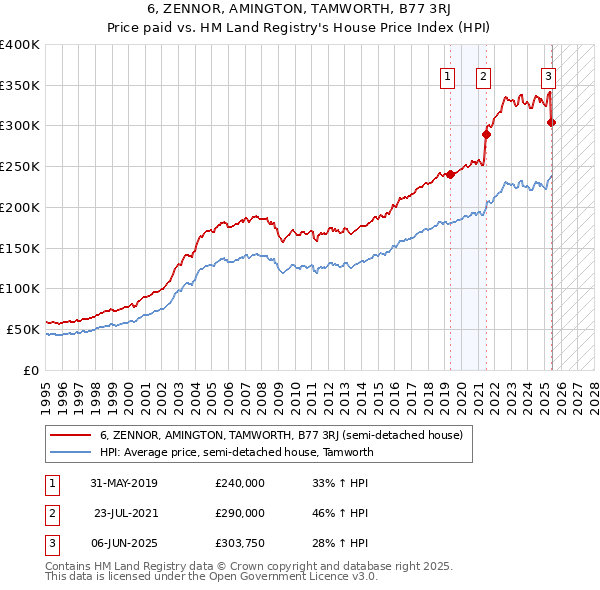 6, ZENNOR, AMINGTON, TAMWORTH, B77 3RJ: Price paid vs HM Land Registry's House Price Index