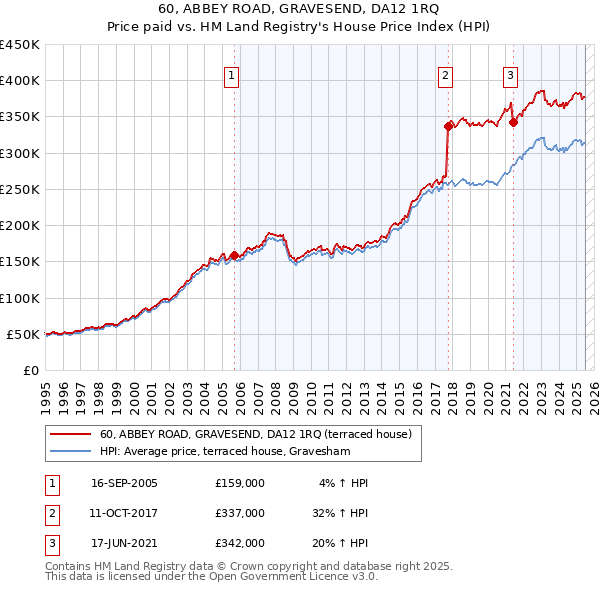 60, ABBEY ROAD, GRAVESEND, DA12 1RQ: Price paid vs HM Land Registry's House Price Index