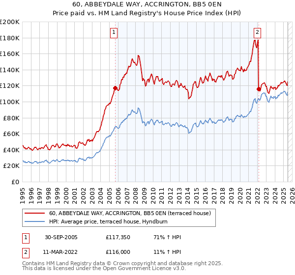 60, ABBEYDALE WAY, ACCRINGTON, BB5 0EN: Price paid vs HM Land Registry's House Price Index