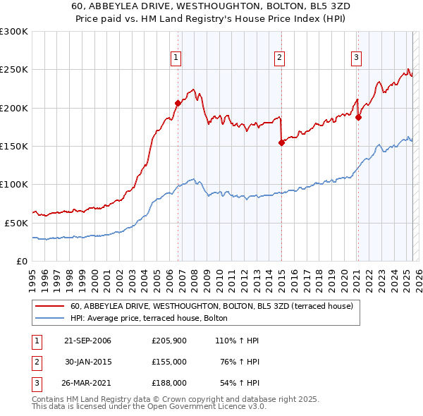 60, ABBEYLEA DRIVE, WESTHOUGHTON, BOLTON, BL5 3ZD: Price paid vs HM Land Registry's House Price Index