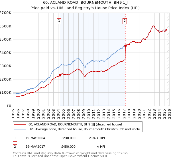 60, ACLAND ROAD, BOURNEMOUTH, BH9 1JJ: Price paid vs HM Land Registry's House Price Index
