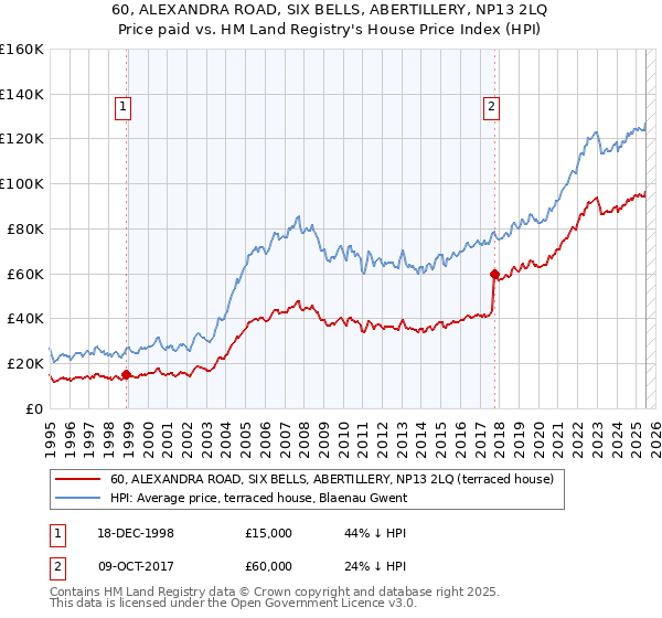 60, ALEXANDRA ROAD, SIX BELLS, ABERTILLERY, NP13 2LQ: Price paid vs HM Land Registry's House Price Index