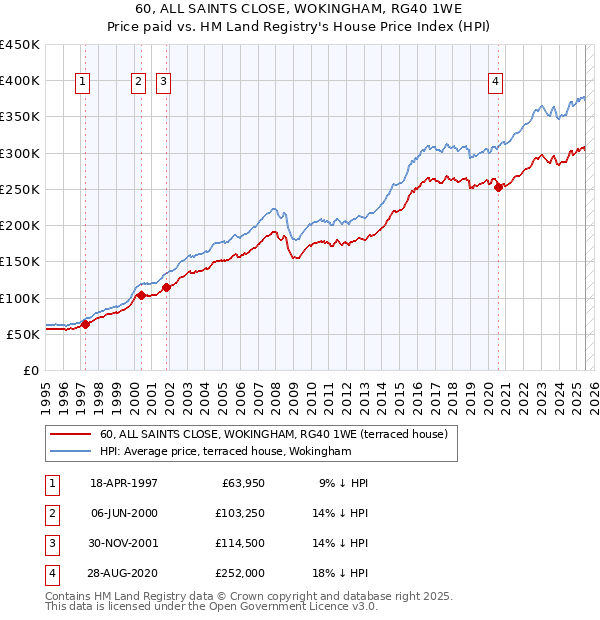 60, ALL SAINTS CLOSE, WOKINGHAM, RG40 1WE: Price paid vs HM Land Registry's House Price Index