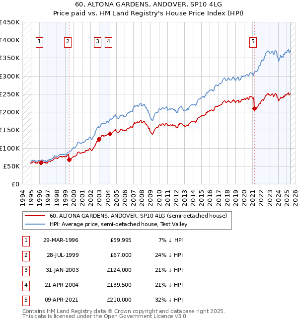60, ALTONA GARDENS, ANDOVER, SP10 4LG: Price paid vs HM Land Registry's House Price Index