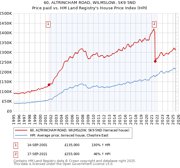 60, ALTRINCHAM ROAD, WILMSLOW, SK9 5ND: Price paid vs HM Land Registry's House Price Index