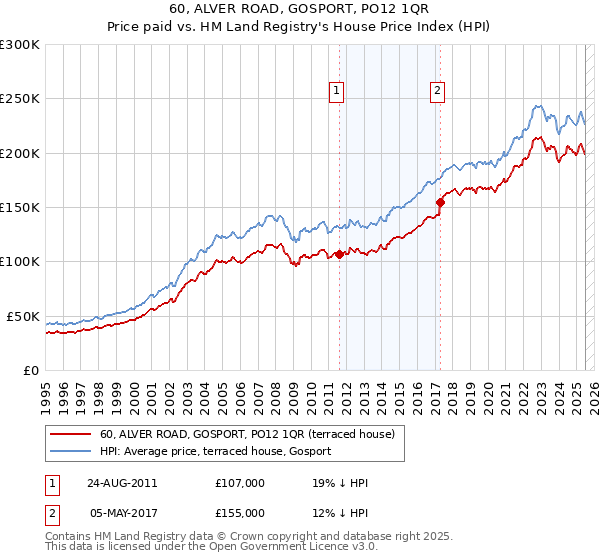 60, ALVER ROAD, GOSPORT, PO12 1QR: Price paid vs HM Land Registry's House Price Index