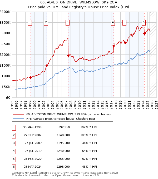 60, ALVESTON DRIVE, WILMSLOW, SK9 2GA: Price paid vs HM Land Registry's House Price Index