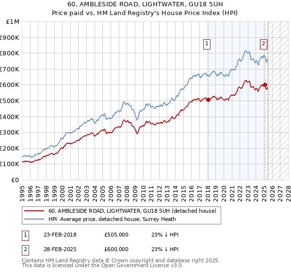 60, AMBLESIDE ROAD, LIGHTWATER, GU18 5UH: Price paid vs HM Land Registry's House Price Index