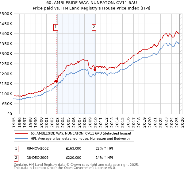 60, AMBLESIDE WAY, NUNEATON, CV11 6AU: Price paid vs HM Land Registry's House Price Index