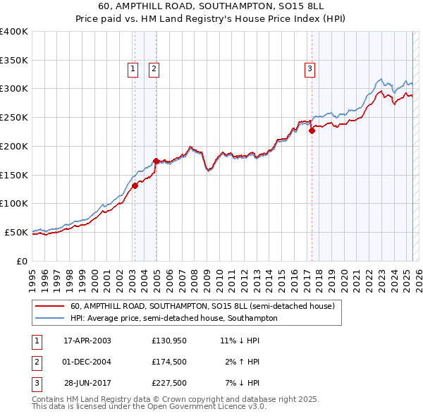 60, AMPTHILL ROAD, SOUTHAMPTON, SO15 8LL: Price paid vs HM Land Registry's House Price Index
