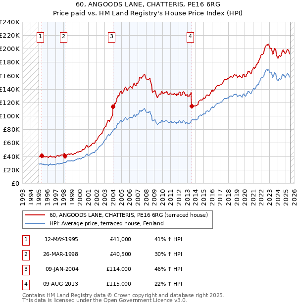 60, ANGOODS LANE, CHATTERIS, PE16 6RG: Price paid vs HM Land Registry's House Price Index
