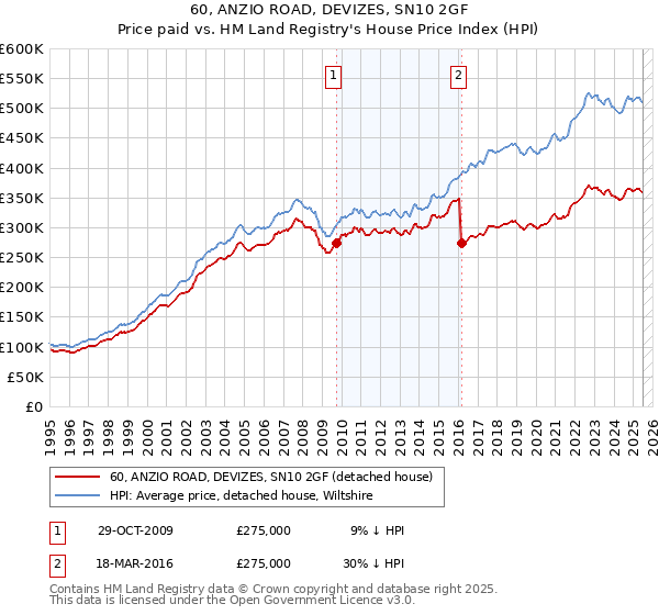 60, ANZIO ROAD, DEVIZES, SN10 2GF: Price paid vs HM Land Registry's House Price Index
