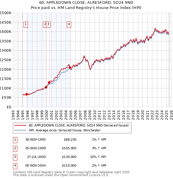 60, APPLEDOWN CLOSE, ALRESFORD, SO24 9ND: Price paid vs HM Land Registry's House Price Index