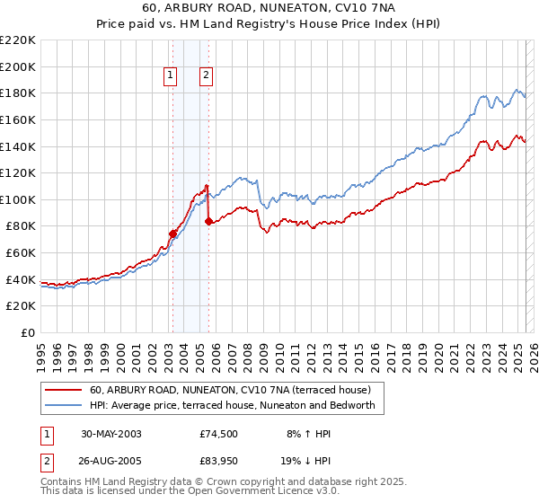 60, ARBURY ROAD, NUNEATON, CV10 7NA: Price paid vs HM Land Registry's House Price Index