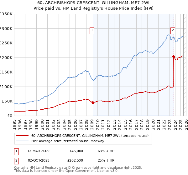 60, ARCHBISHOPS CRESCENT, GILLINGHAM, ME7 2WL: Price paid vs HM Land Registry's House Price Index