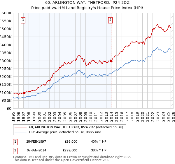 60, ARLINGTON WAY, THETFORD, IP24 2DZ: Price paid vs HM Land Registry's House Price Index