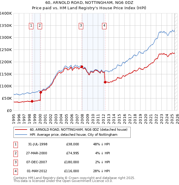 60, ARNOLD ROAD, NOTTINGHAM, NG6 0DZ: Price paid vs HM Land Registry's House Price Index