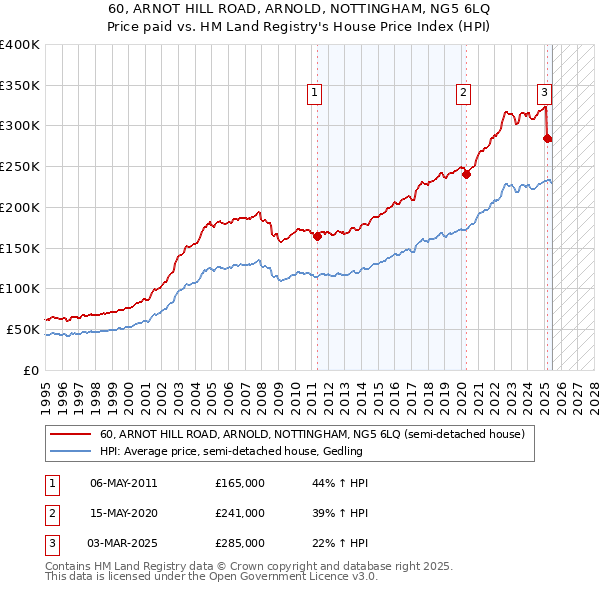 60, ARNOT HILL ROAD, ARNOLD, NOTTINGHAM, NG5 6LQ: Price paid vs HM Land Registry's House Price Index