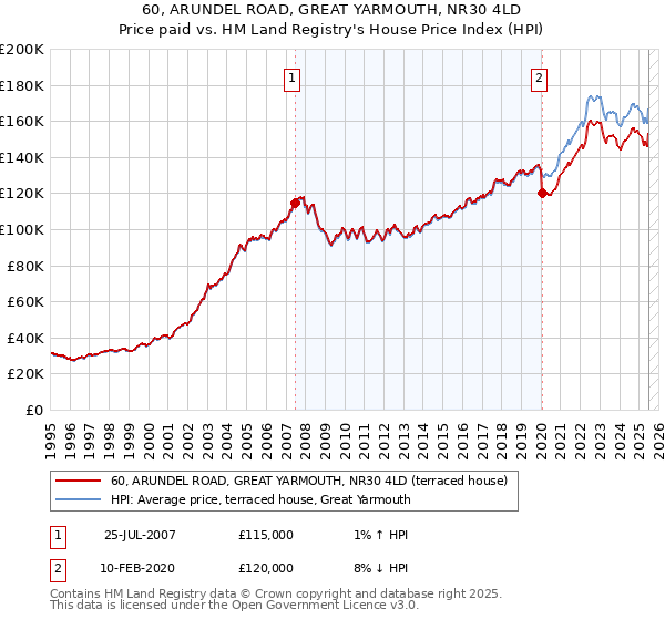 60, ARUNDEL ROAD, GREAT YARMOUTH, NR30 4LD: Price paid vs HM Land Registry's House Price Index