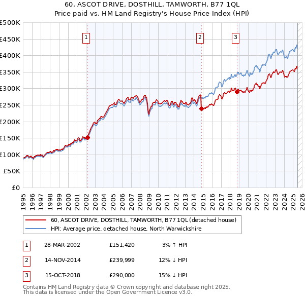 60, ASCOT DRIVE, DOSTHILL, TAMWORTH, B77 1QL: Price paid vs HM Land Registry's House Price Index