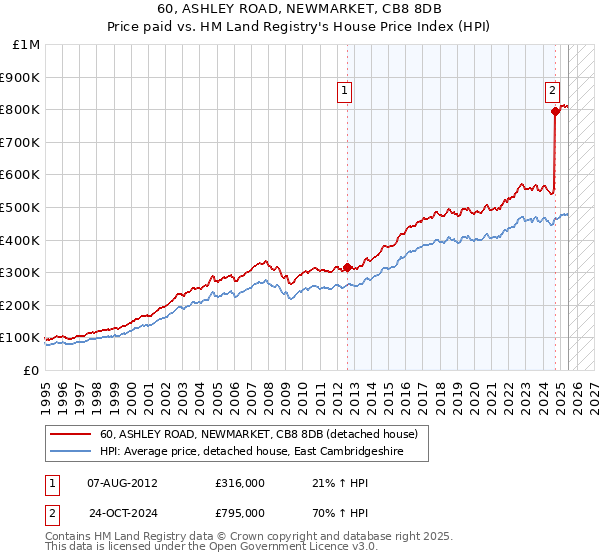 60, ASHLEY ROAD, NEWMARKET, CB8 8DB: Price paid vs HM Land Registry's House Price Index
