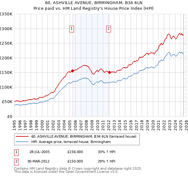 60, ASHVILLE AVENUE, BIRMINGHAM, B34 6LN: Price paid vs HM Land Registry's House Price Index