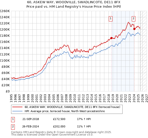 60, ASKEW WAY, WOODVILLE, SWADLINCOTE, DE11 8FX: Price paid vs HM Land Registry's House Price Index