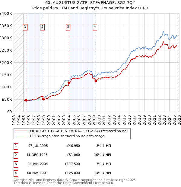 60, AUGUSTUS GATE, STEVENAGE, SG2 7QY: Price paid vs HM Land Registry's House Price Index