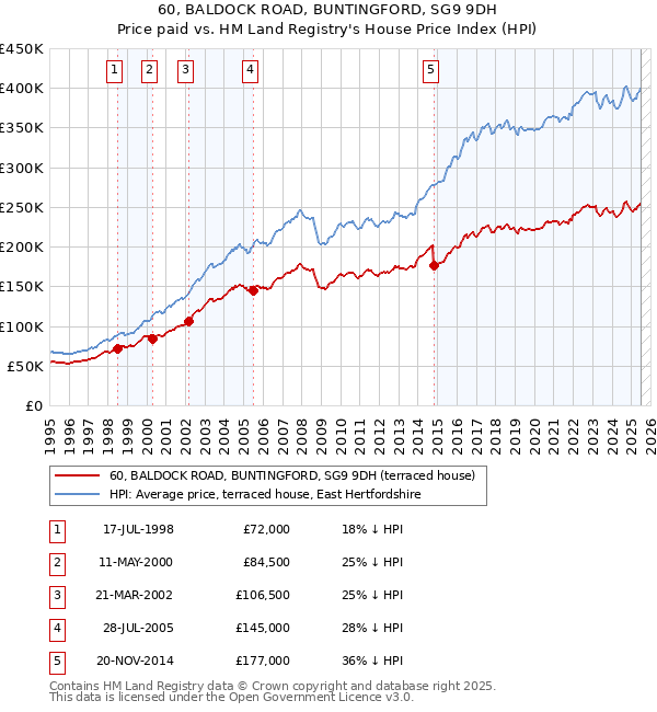 60, BALDOCK ROAD, BUNTINGFORD, SG9 9DH: Price paid vs HM Land Registry's House Price Index