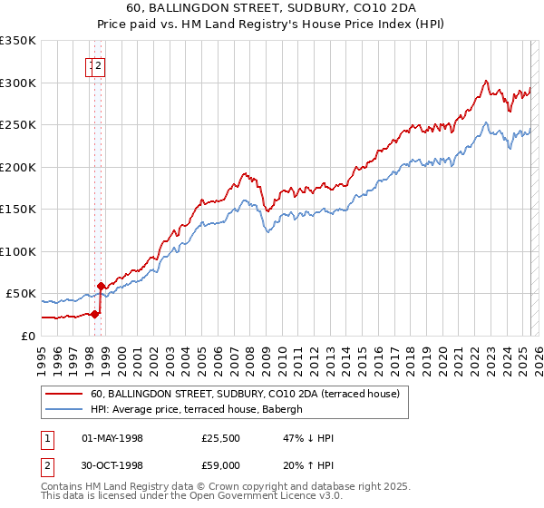 60, BALLINGDON STREET, SUDBURY, CO10 2DA: Price paid vs HM Land Registry's House Price Index