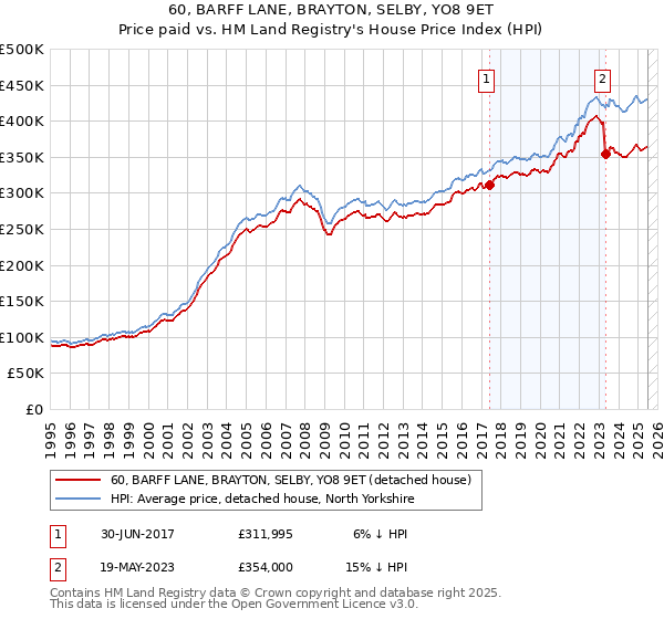 60, BARFF LANE, BRAYTON, SELBY, YO8 9ET: Price paid vs HM Land Registry's House Price Index