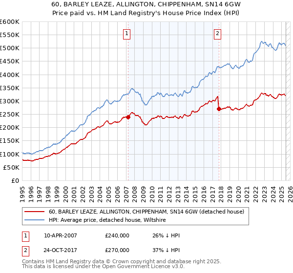 60, BARLEY LEAZE, ALLINGTON, CHIPPENHAM, SN14 6GW: Price paid vs HM Land Registry's House Price Index