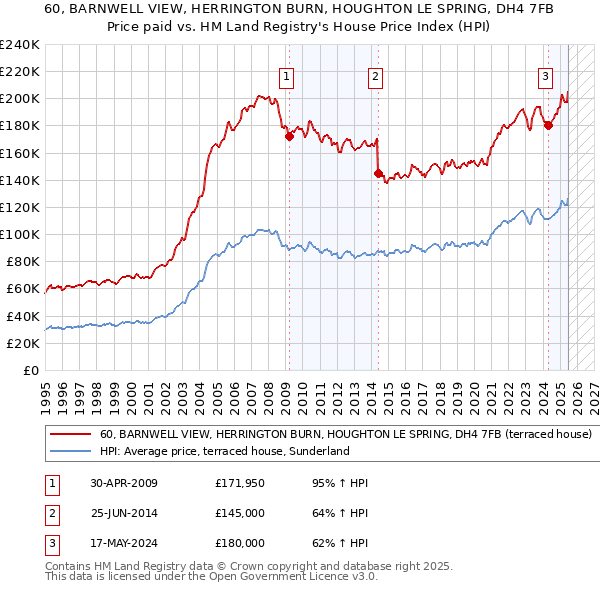 60, BARNWELL VIEW, HERRINGTON BURN, HOUGHTON LE SPRING, DH4 7FB: Price paid vs HM Land Registry's House Price Index