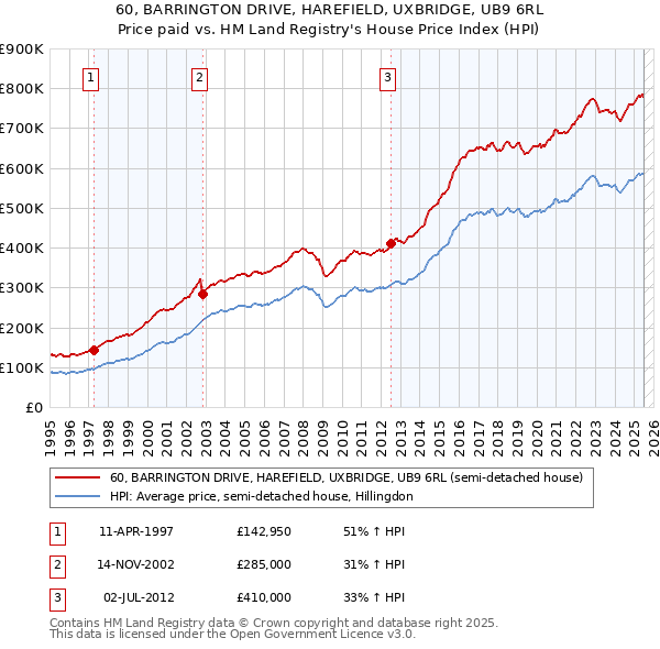60, BARRINGTON DRIVE, HAREFIELD, UXBRIDGE, UB9 6RL: Price paid vs HM Land Registry's House Price Index