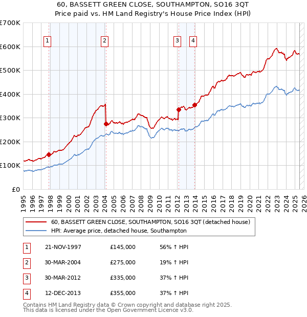 60, BASSETT GREEN CLOSE, SOUTHAMPTON, SO16 3QT: Price paid vs HM Land Registry's House Price Index
