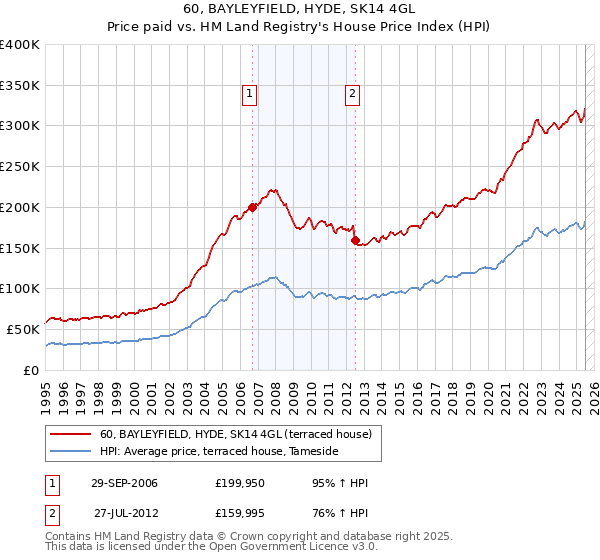 60, BAYLEYFIELD, HYDE, SK14 4GL: Price paid vs HM Land Registry's House Price Index