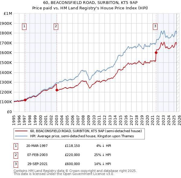 60, BEACONSFIELD ROAD, SURBITON, KT5 9AP: Price paid vs HM Land Registry's House Price Index