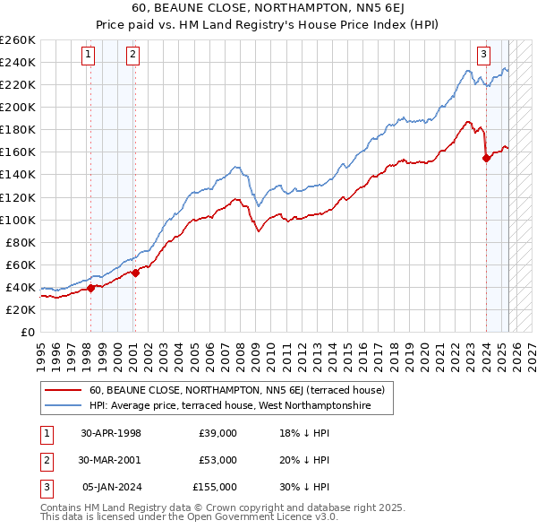 60, BEAUNE CLOSE, NORTHAMPTON, NN5 6EJ: Price paid vs HM Land Registry's House Price Index