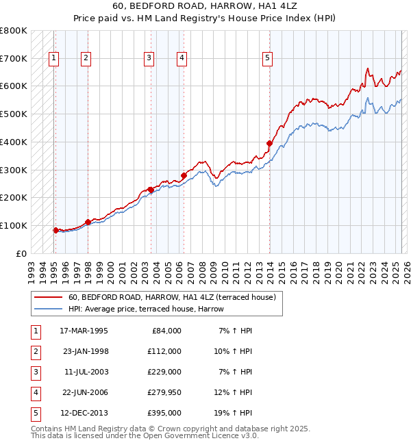 60, BEDFORD ROAD, HARROW, HA1 4LZ: Price paid vs HM Land Registry's House Price Index
